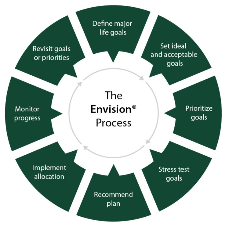 Envision Wheel